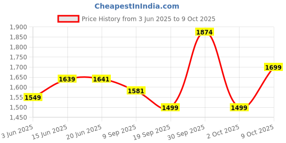 flipkart.com swiss military Medium 30 L Laptop Backpack GHOST X Multi Utility Backpack with Headphone Socket swiss military Price History Graph from 3 Jun 2025 to 9 Oct 2025