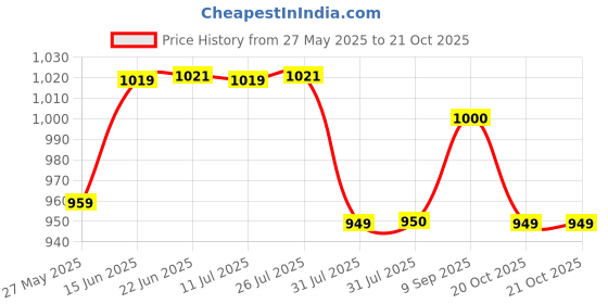 flipkart.com swiss military Men & Women Grey Messenger Bag swiss military Price History Graph from 27 May 2025 to 20 Oct 2025