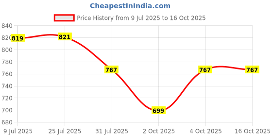 flipkart.com swiss military PWR-NXT 1000 W Dry Iron swiss military Price History Graph from 9 Jul 2025 to 16 Oct 2025