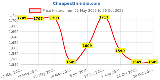 flipkart.com swiss military Small 18 L Laptop Backpack Camouflage Multi-Utility And Digital Vacuum Flask (Combo Pack) swiss military Price History Graph from 21 May 2025 to 26 Oct 2025