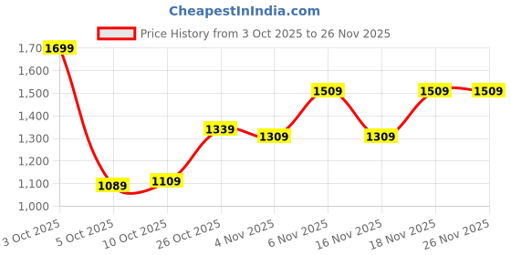 flipkart.com swiss military Small 20 L Laptop Backpack MODPACK Multi-Utility Office/Travel Backpack with Quick, Anti-Theft Pocket swiss military Price History Graph from 3 Oct 2025 to 25 Nov 2025