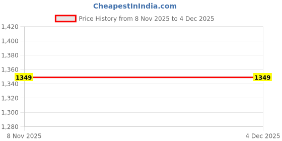 flipkart.com SWISS MILITARY Trio-3-in-1 Magnetic Wireless Charger Charging Pad Price History Graph from 8 Nov 2025 to 4 Dec 2025