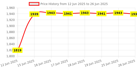flipkart.com SWISS MILITARY Wireless Bluetooth Speaker, 1200 mAH Battery with Type-C Port 8 W Bluetooth Party Speaker Price History Graph from 12 Jun 2025 to 26 Jun 2025