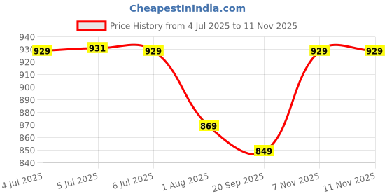 flipkart.com SWISS MILITARY WM01 Wireless Optical Gaming Mouse with Bluetooth Price History Graph from 4 Jul 2025 to 11 Nov 2025