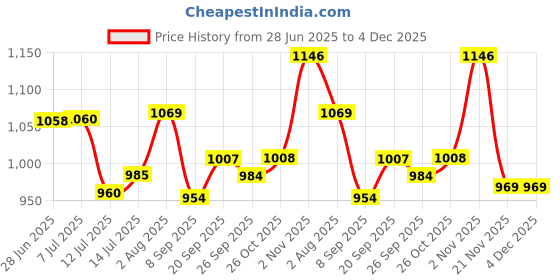 flipkart.com swiss wonder Electric Vegetable & Fruit Chopper swiss wonder Price History Graph from 28 Jun 2025 to 4 Dec 2025