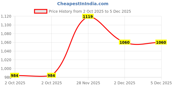 flipkart.com swiss wonder Electric Vegetable & Fruit Chopper swiss wonder Price History Graph from 2 Oct 2025 to 5 Dec 2025
