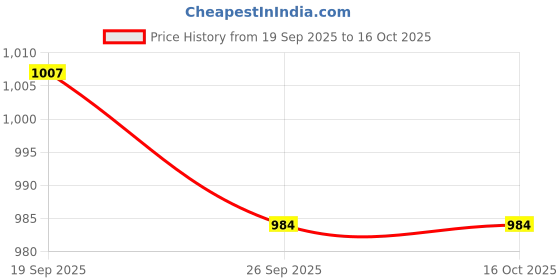 flipkart.com swiss wonder Electric Vegetable & Fruit Chopper swiss wonder Price History Graph from 19 Sep 2025 to 16 Oct 2025