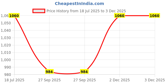 flipkart.com swiss wonder Electric Vegetable & Fruit Chopper swiss wonder Price History Graph from 18 Jul 2025 to 3 Dec 2025