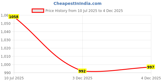 flipkart.com swiss wonder Electric Vegetable & Fruit Slicer swiss wonder Price History Graph from 10 Jul 2025 to 4 Dec 2025