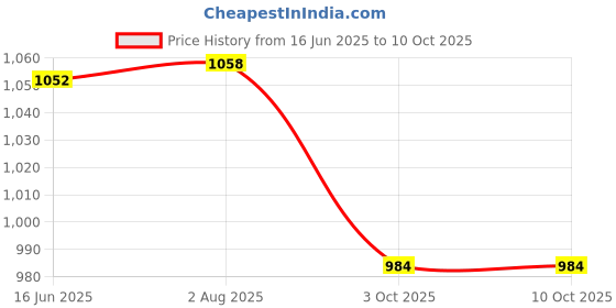 flipkart.com swiss wonder Electric Vegetable & Fruit Slicer swiss wonder Price History Graph from 16 Jun 2025 to 10 Oct 2025