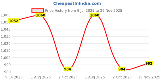 flipkart.com swiss wonder Electric Vegetable & Fruit Slicer swiss wonder Price History Graph from 9 Jul 2025 to 29 Nov 2025