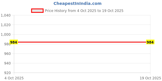 flipkart.com swiss wonder Electric Vegetable & Fruit Slicer swiss wonder Price History Graph from 4 Oct 2025 to 17 Oct 2025