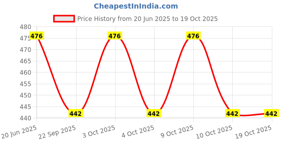 flipkart.com swiss wonder Gas Camp Stove swiss wonder Price History Graph from 20 Jun 2025 to 18 Oct 2025