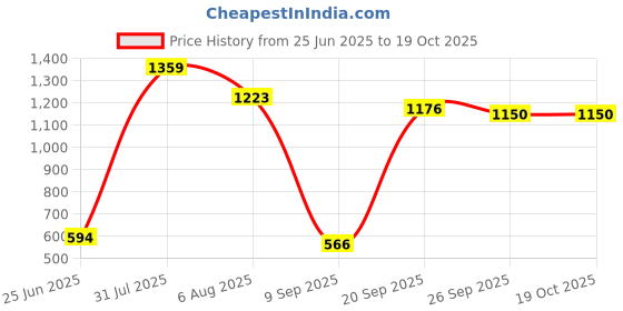 flipkart.com swiss wonder Gas Camp Stove swiss wonder Price History Graph from 25 Jun 2025 to 17 Oct 2025