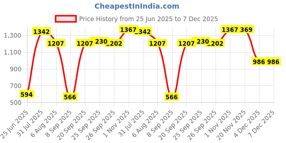 flipkart.com swiss wonder Gas Camp Stove swiss wonder Price History Graph from 25 Jun 2025 to 7 Dec 2025
