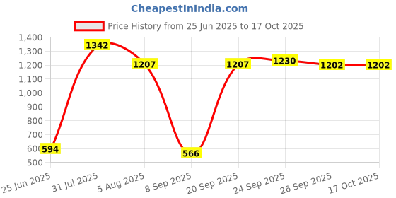 flipkart.com swiss wonder Gas Camp Stove swiss wonder Price History Graph from 25 Jun 2025 to 16 Oct 2025