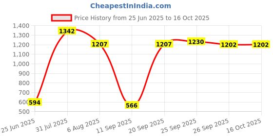 flipkart.com swiss wonder Gas Camp Stove swiss wonder Price History Graph from 25 Jun 2025 to 16 Oct 2025