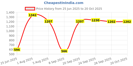 flipkart.com swiss wonder Gas Camp Stove swiss wonder Price History Graph from 25 Jun 2025 to 20 Oct 2025