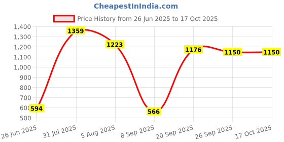 flipkart.com swiss wonder Gas Camp Stove swiss wonder Price History Graph from 26 Jun 2025 to 16 Oct 2025