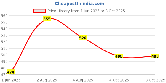 flipkart.com swiss wonder Pet Hair Remover Brush, Manual, Clothes, Lint, Static Artifact Basic Comb forDog & Cat swiss wonder Price History Graph from 1 Jun 2025 to 7 Oct 2025