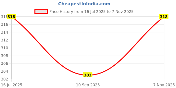 flipkart.com swiss wonder XII®-GT5-Microwave Safe, Reusable, Durable, Dishwasher Silicone Stretch Lids Flexible Bowl Covers 8 inch Lid Set, Pack of 6 swiss wonder Price History Graph from 16 Jul 2025 to 7 Nov 2025