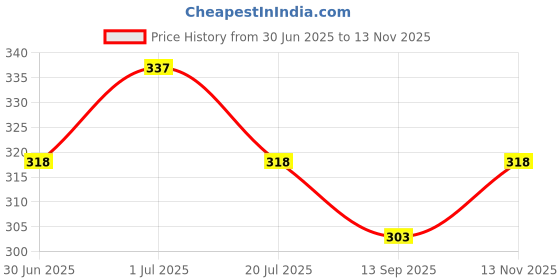 flipkart.com swiss wonder XII™-8IK-Silicone Stretch Lids, Set of 6 Multi Size Reusable Silicone Lids 6 inch Lid Set swiss wonder Price History Graph from 30 Jun 2025 to 13 Nov 2025