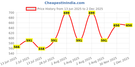flipkart.com swiss wonder XI™-3RE-Food and Bowl Covers, Dishwasher and Freezer Safe 5 inch Lid Set swiss wonder Price History Graph from 13 Jun 2025 to 30 Nov 2025