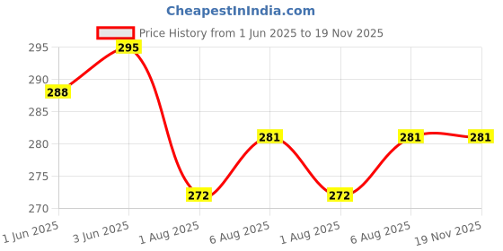 flipkart.com swissberry Cotton 240 GSM Bath Towel swissberry Price History Graph from 1 Jun 2025 to 19 Nov 2025