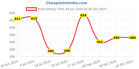 flipkart.com swissberry Embroidered Crib Crib Baby Blanket for Mild Winter swissberry Price History Graph from 26 Jun 2025 to 20 Oct 2025