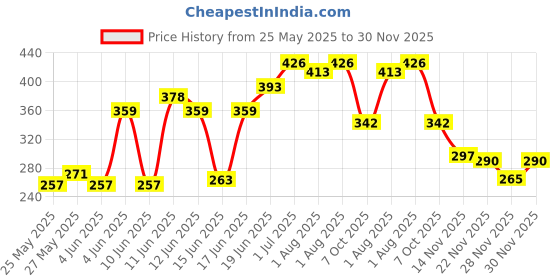 flipkart.com swissberry Embroidered Crib Crib Baby Blanket forAC Room swissberry Price History Graph from 25 May 2025 to 30 Nov 2025