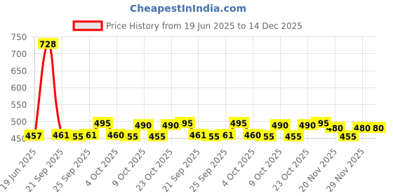 flipkart.com swissberry Embroidered Crib Crib Baby Blanket forAC Room swissberry Price History Graph from 19 Jun 2025 to 14 Dec 2025