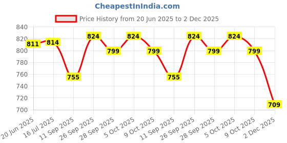 flipkart.com swissberry Gift Set New born combo pack of baby basic daily use gift set swissberry Price History Graph from 20 Jun 2025 to 2 Dec 2025