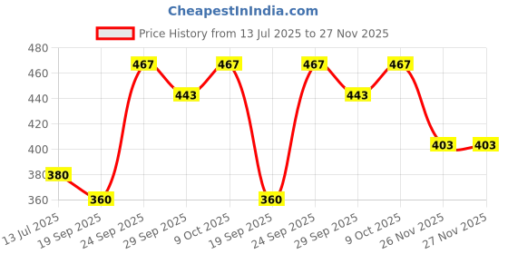 flipkart.com swissberry Gift Set New born combo pack of baby basic daily use gift set swissberry Price History Graph from 13 Jul 2025 to 26 Nov 2025
