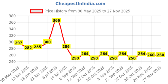 flipkart.com swissberry Microfiber 360 GSM Bath Towel swissberry Price History Graph from 30 May 2025 to 27 Nov 2025
