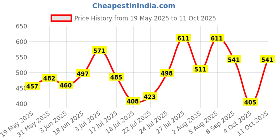 flipkart.com swissberry Microfiber 360 GSM Bath Towel swissberry Price History Graph from 19 May 2025 to 11 Oct 2025