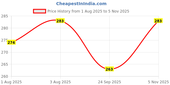 flipkart.com swissberry Microfiber 360 GSM Bath Towel swissberry Price History Graph from 1 Aug 2025 to 5 Nov 2025