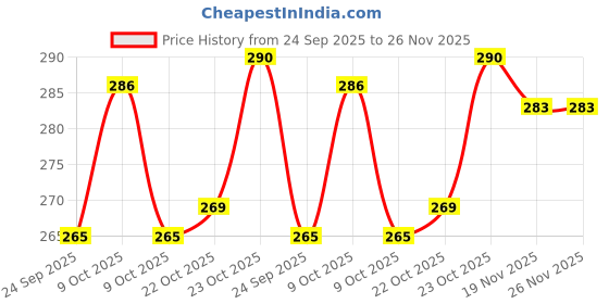 flipkart.com swissberry Microfiber 360 GSM Bath Towel swissberry Price History Graph from 24 Sep 2025 to 26 Nov 2025