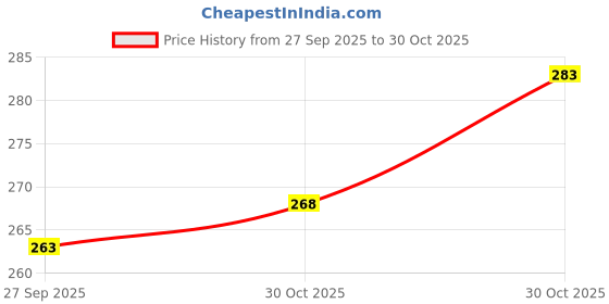 flipkart.com swissberry Microfiber 360 GSM Bath Towel swissberry Price History Graph from 27 Sep 2025 to 30 Oct 2025
