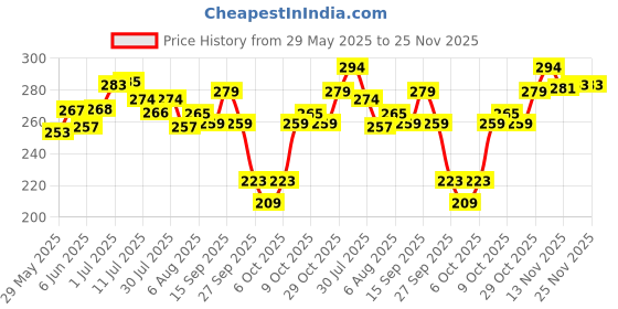 flipkart.com swissberry Microfiber Baby Bed Sized Bedding Set swissberry Price History Graph from 29 May 2025 to 24 Nov 2025