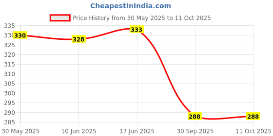 flipkart.com swissberry Microfiber Baby Bed Sized Bedding Set swissberry Price History Graph from 30 May 2025 to 11 Oct 2025