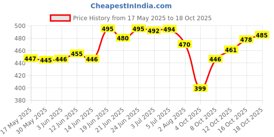flipkart.com swissberry Microfiber Baby Bed Sized Bedding Set swissberry Price History Graph from 17 May 2025 to 18 Oct 2025