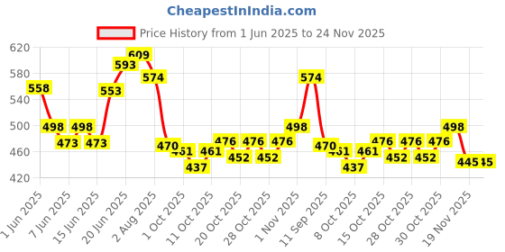 flipkart.com swissberry Microfiber Baby Bed Sized Bedding Set swissberry Price History Graph from 1 Jun 2025 to 24 Nov 2025