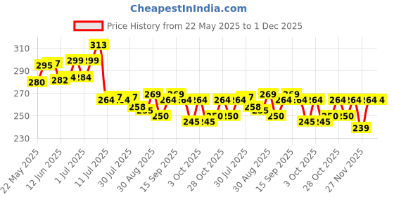 flipkart.com swissberry Microfiber Baby Bed Sized Bedding Set swissberry Price History Graph from 22 May 2025 to 1 Dec 2025