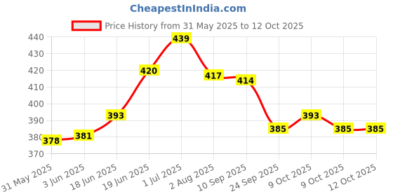 flipkart.com swissberry Solid Crib Comforter for AC Room swissberry Price History Graph from 31 May 2025 to 12 Oct 2025