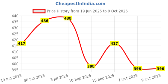 flipkart.com swissberry Solid Crib Comforter for AC Room swissberry Price History Graph from 19 Jun 2025 to 9 Oct 2025