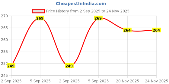 flipkart.com swissberry Solid Crib Comforter for Mild Winter swissberry Price History Graph from 2 Sep 2025 to 24 Nov 2025