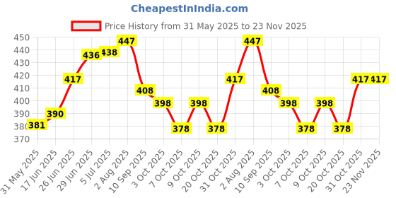 flipkart.com swissberry Solid Crib Comforter forAC Room swissberry Price History Graph from 31 May 2025 to 23 Nov 2025