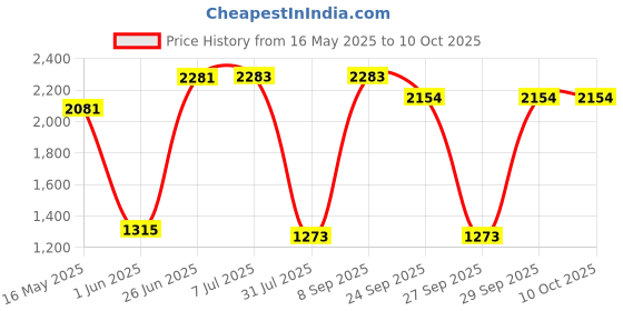 flipkart.com swisse 4X Strength Fish Oil-1800MG Omega 3 for Joint, Heart, Brain & Eye Health swisse Price History Graph from 16 May 2025 to 9 Oct 2025
