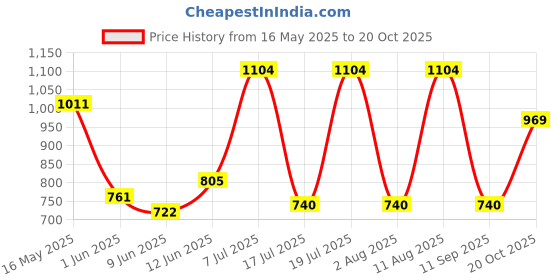 flipkart.com swisse Mens Multivitamin Supplement (36 herbs) for Energy, Stamina & Vitality swisse Price History Graph from 16 May 2025 to 20 Oct 2025