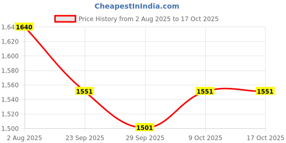 flipkart.com hundred Switch hundred Price History Graph from 2 Aug 2025 to 16 Oct 2025